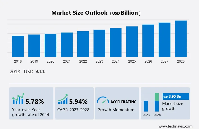 Bicycle sales accessories market