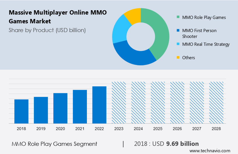 The growing popularity of Multiplayer Online Games 