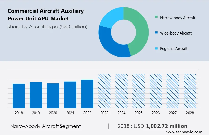 Commercial Aircraft Auxiliary Power Unit (APU) Market Size