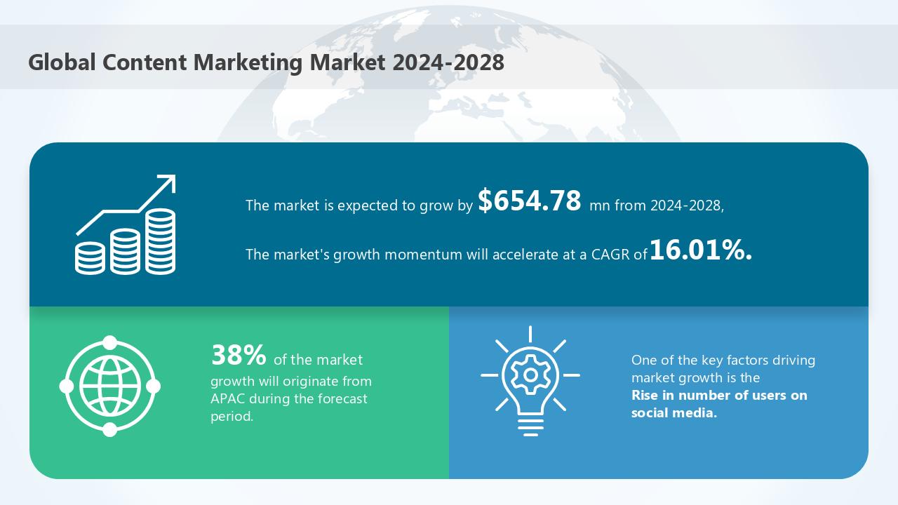 Content Marketing Market Size & Share Analysis