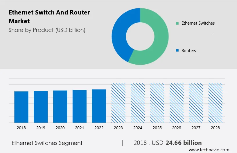 Router And Switch Market Size & Analysis Report 2023-2029