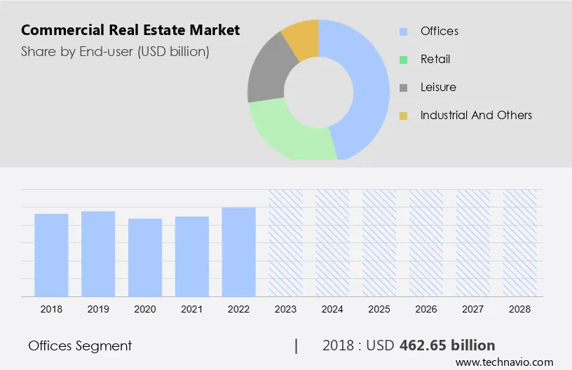 Commercial Real Estate Market Size, Analysis, Forecast 2024-2028