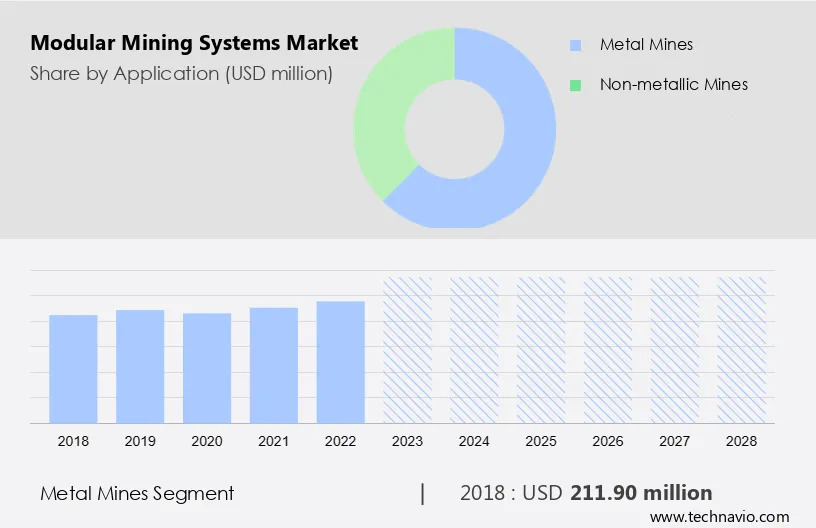 Modular Mining Systems Market Size