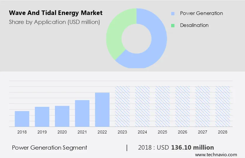 Wave and Tidal Energy Market Size