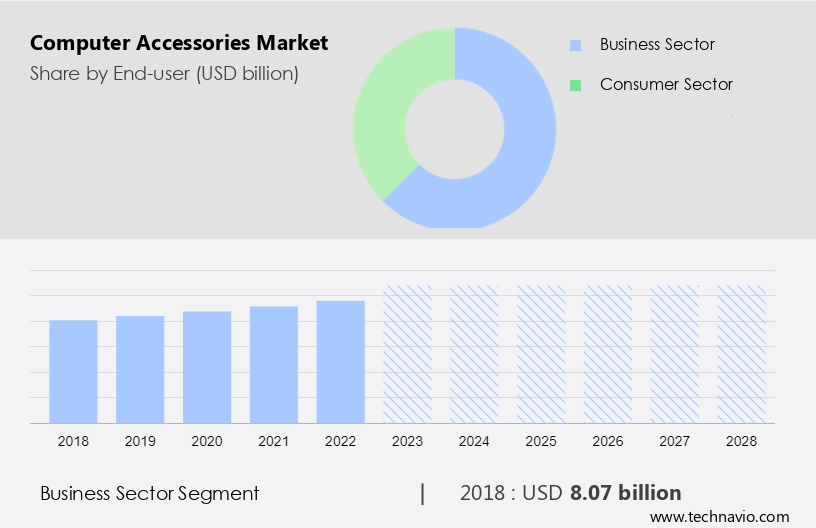 Latest  Gaming Accessories Market  2023 Report Booming Worldwide