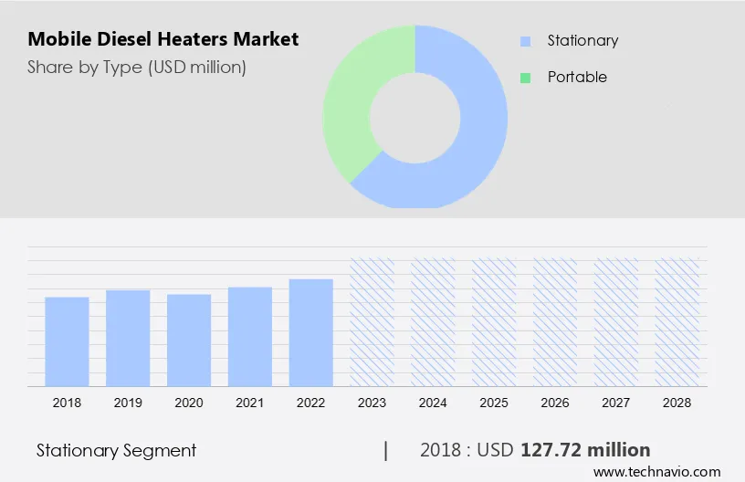 Mobile Diesel Heaters Market Size