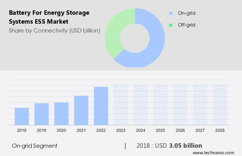 Grid-Scale Battery Storage Technologies Market, Global Outlook and Forecast  2023-2032