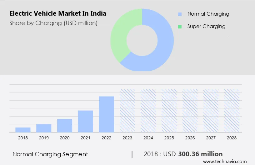 Electric Vehicle Market in India Size