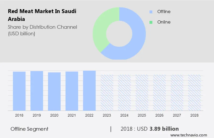 Red Meat Market in Saudi Arabia Size