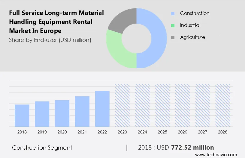Full Service Long-term Material Handling Equipment Rental Market in Europe Size