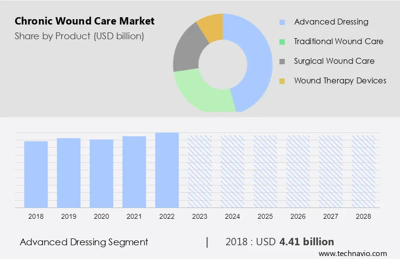 Chronic Wound Care Market Size