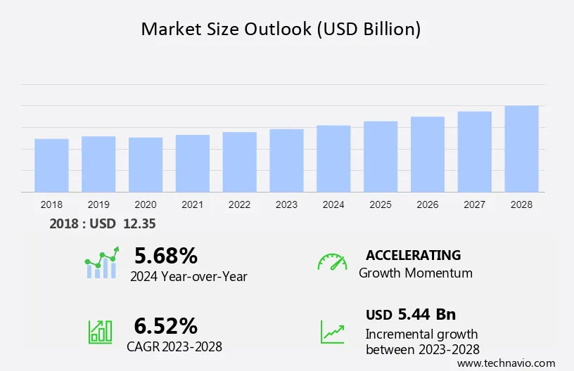 Chronic Wound Care Market Size