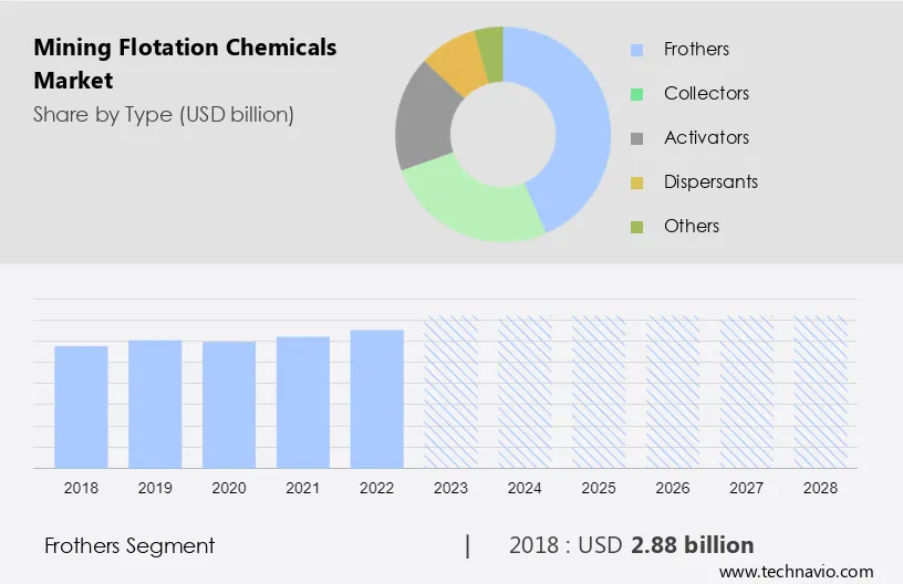 Mining Flotation Chemicals Market Size