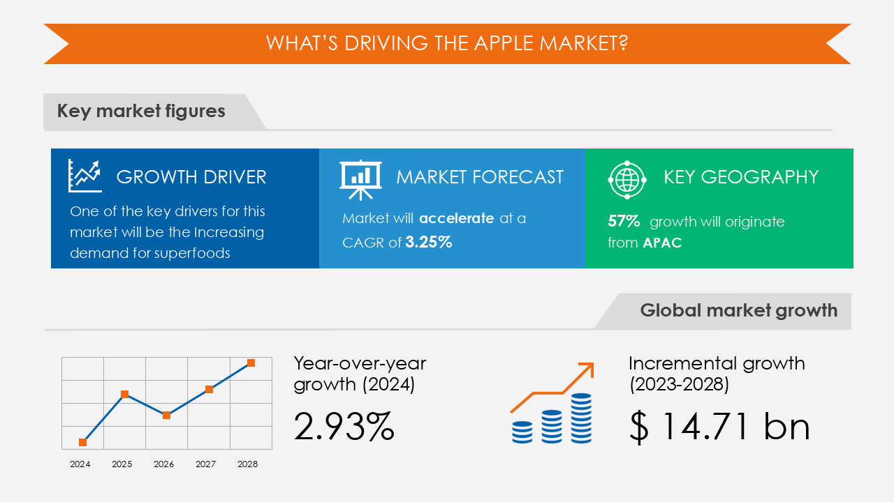 Fresh Apple Market |Size, Trends, Forecast