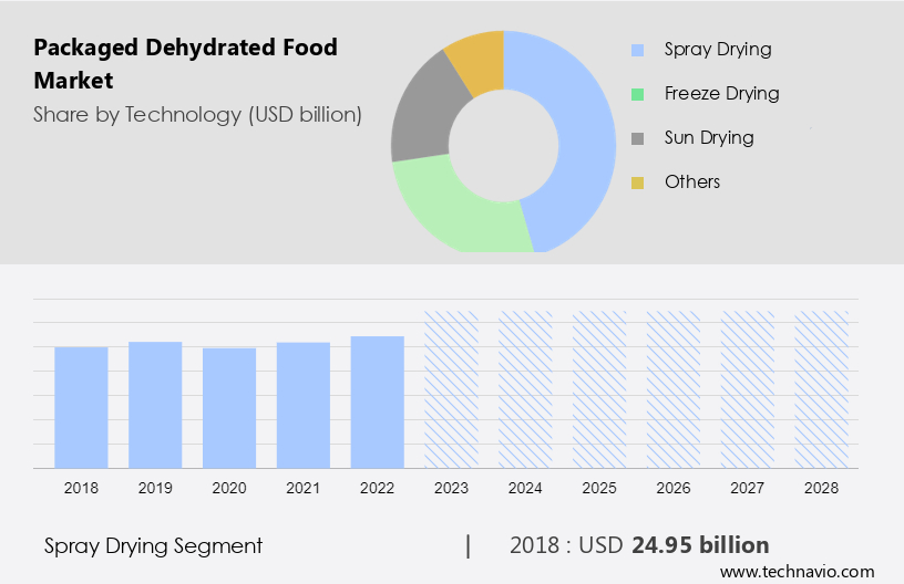 https://www.technavio.com/image/20231217083449_packaged_dehydrated_food_market_segments_abstract_2024_v2.jpg