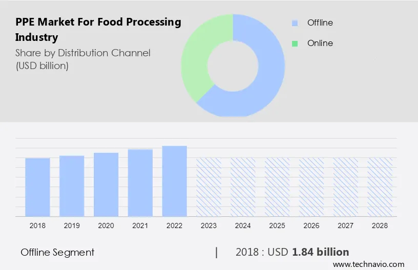 PPE Market for Food Processing Industry Size