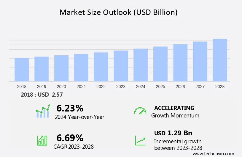 PPE Market for Food Processing Industry Size