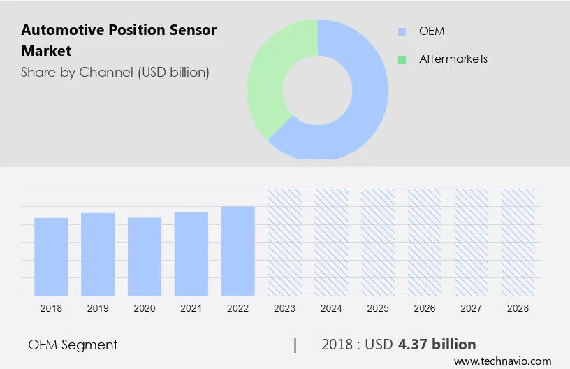 Automotive Position Sensor Market Size