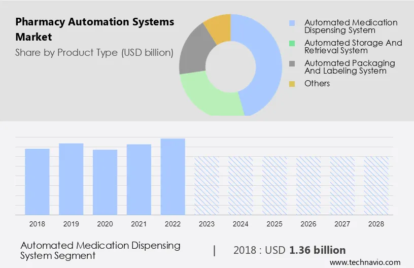 Pharmacy Automation Systems Market Size