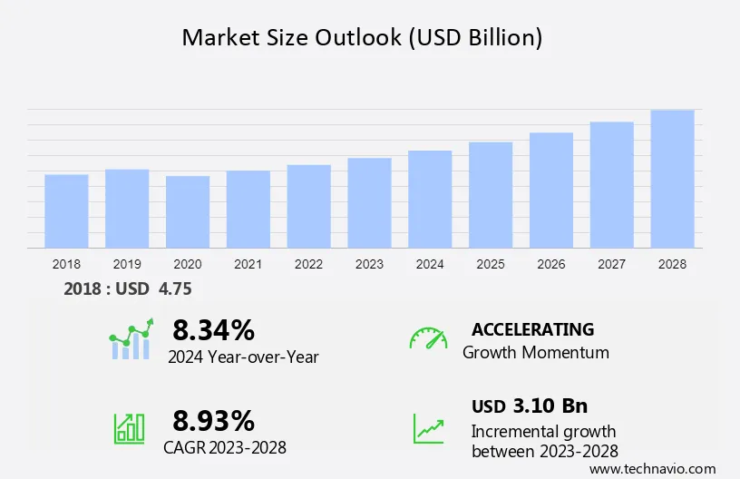 Pharmacy Automation Systems Market Size