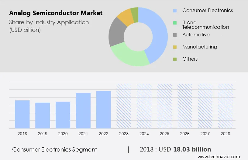 Analog Semiconductor Market Analysis - US, China, South Korea, Japan ...