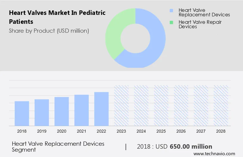 Heart Valves Market in Pediatric Patients Size