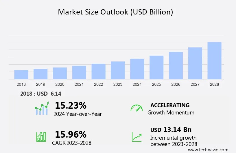 Insurance Analytics Market Size