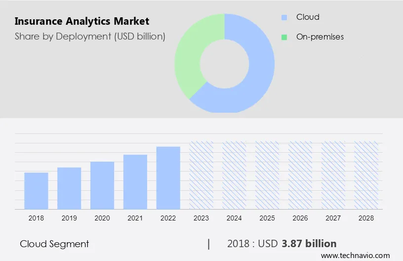 Insurance Analytics Market Size