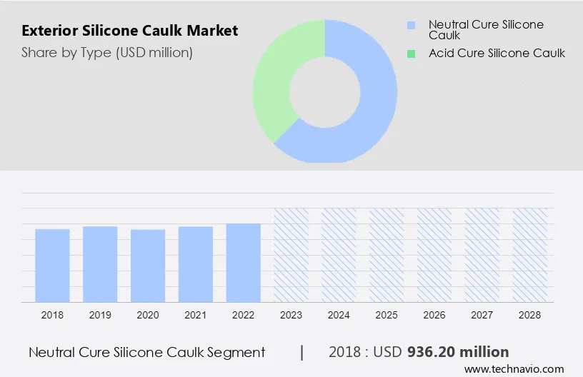 Exterior Silicone Caulk Market Size