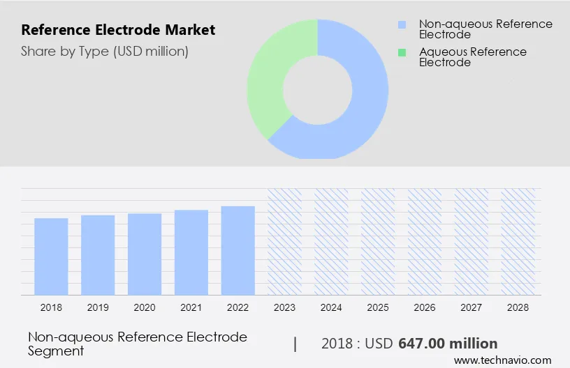 Reference Electrode Market Size