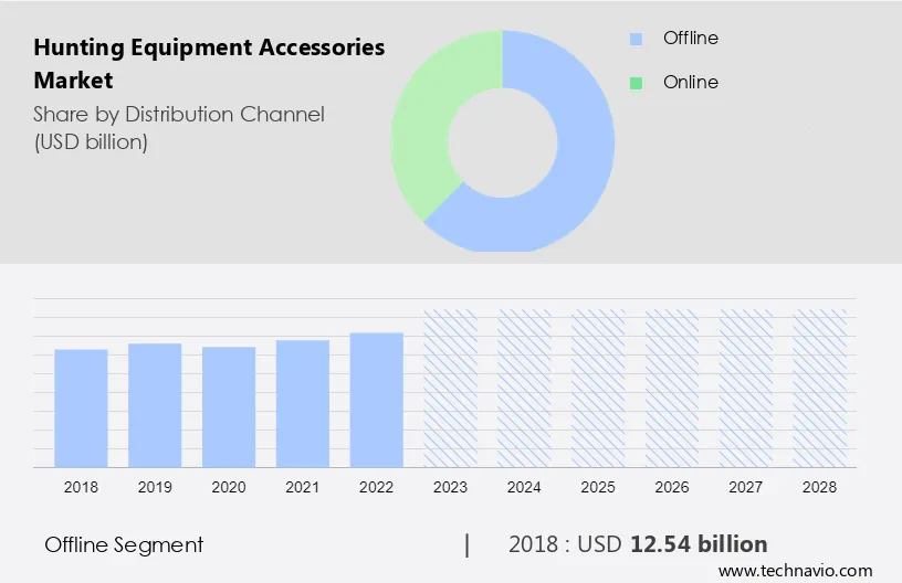 Hunting Equipment Accessories Market Size