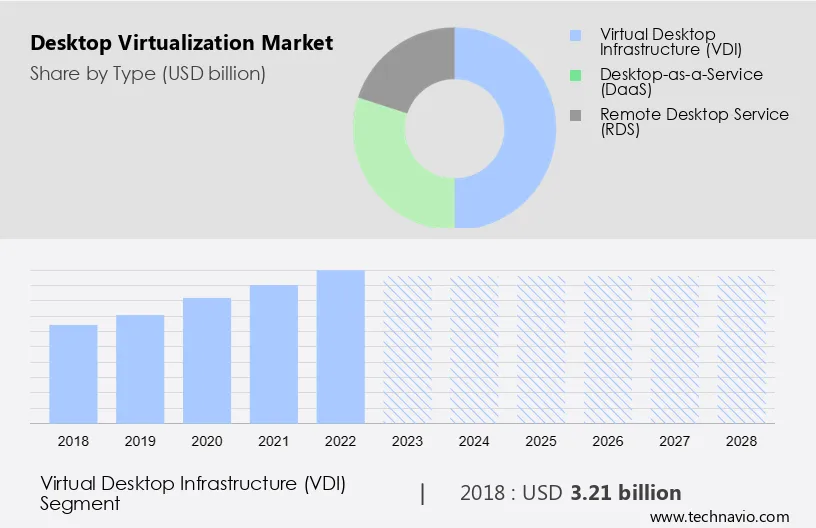 Desktop Virtualization Market Size