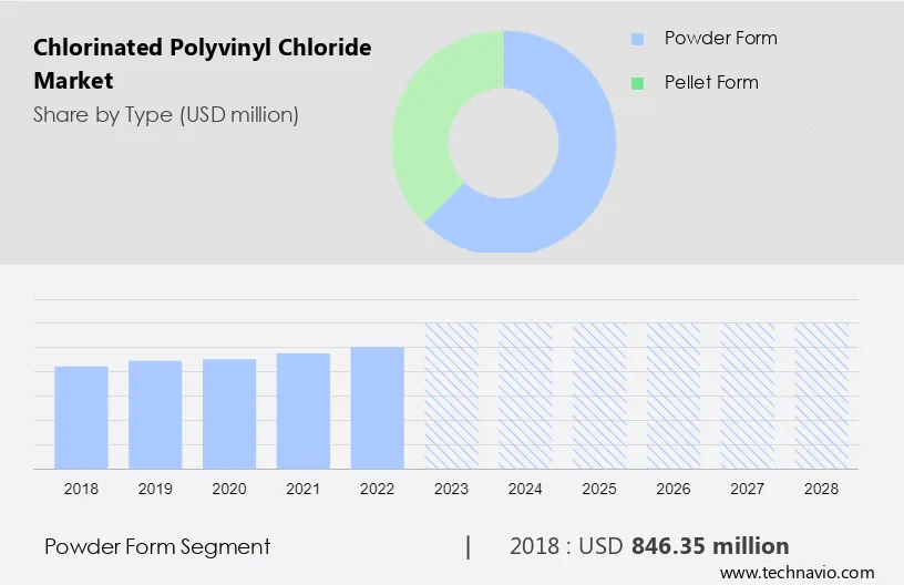 Chlorinated Polyvinyl Chloride Market Size