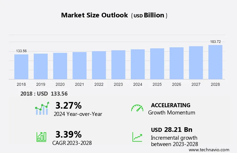 Potato Market Size, Share, Trends - Forecast 2024 to 2028