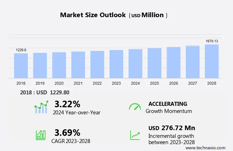 Premenstrual Syndrome Market Size