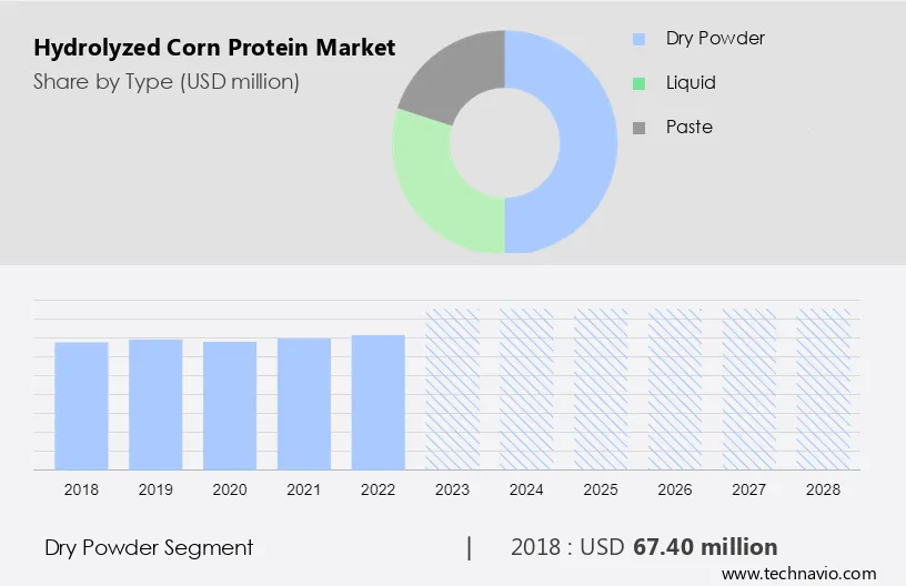 Hydrolyzed Corn Protein Market Size