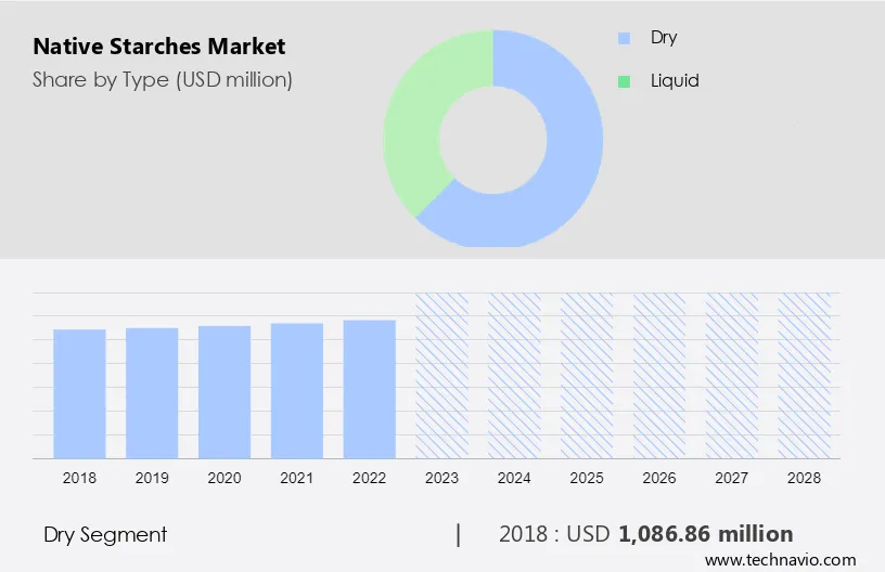 Native Starches Market Size