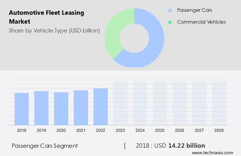 Automotive Fleet Leasing Market Size