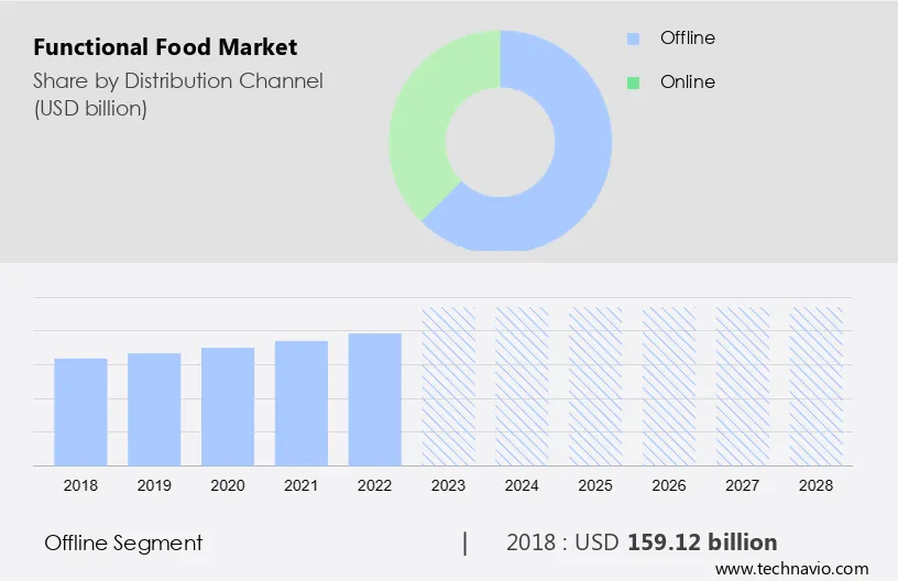 Functional Food Market Size