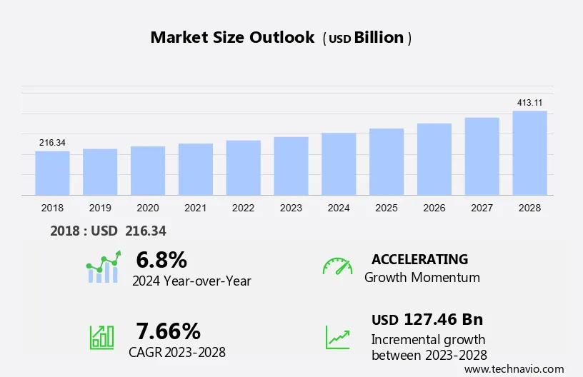 Functional Food Market Size