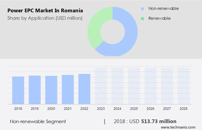 Power EPC Market in Romania Size