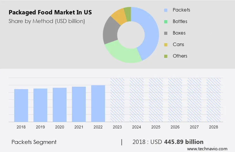 US - Packaged Food Market Size, Share, Growth - Forecast 2024-2028