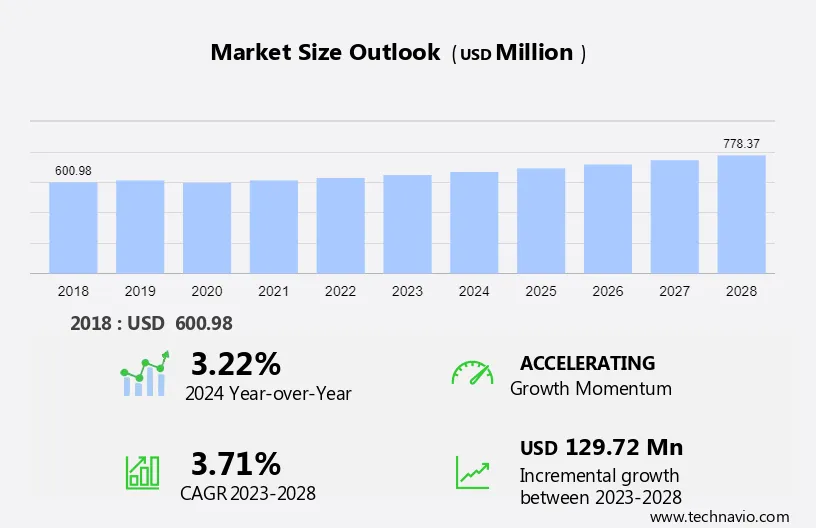 Meat Smoker Market Size