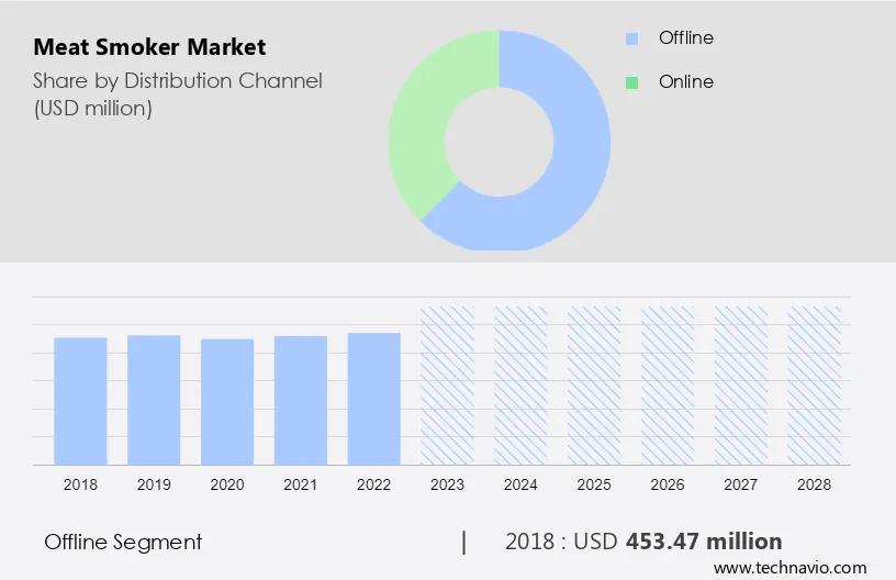 Meat Smoker Market Size