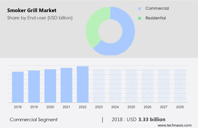 Smoker Grill Market Size