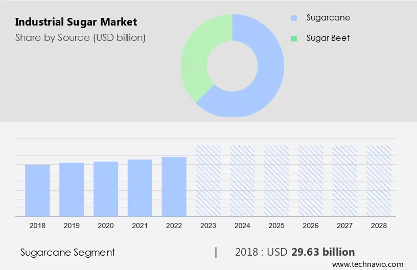 Industrial Sugar Market Size