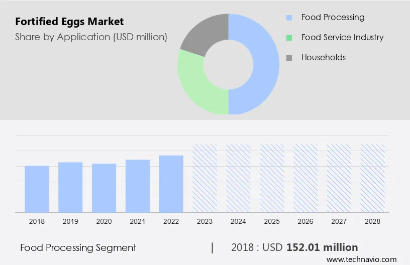 Fortified Eggs Market Size