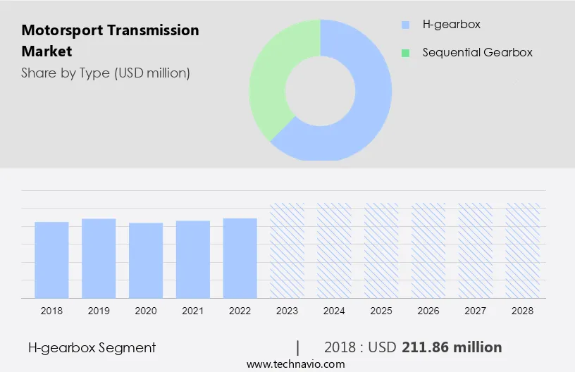 Motorsport Transmission Market Size