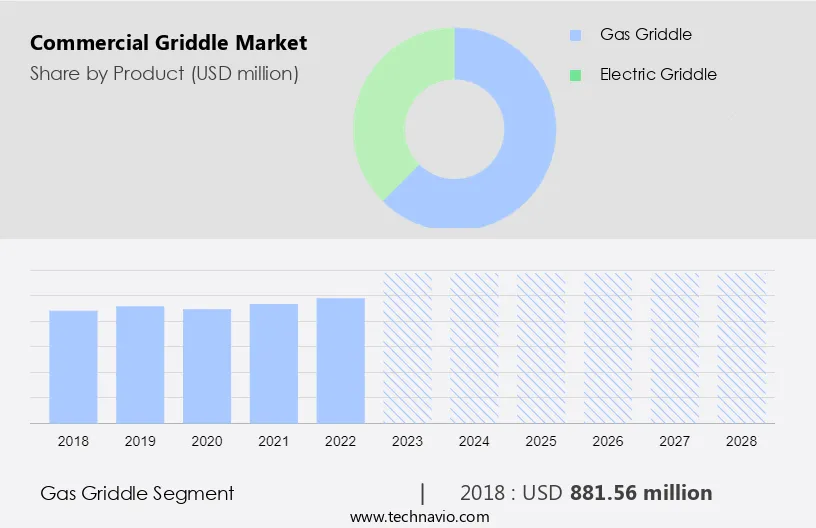 Commercial Griddle Market Size