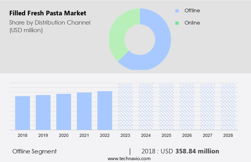 How Rana Pasta increased sales by 82% in just 13 days